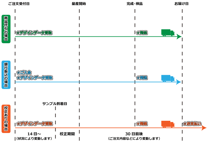アクキー製作の納期について